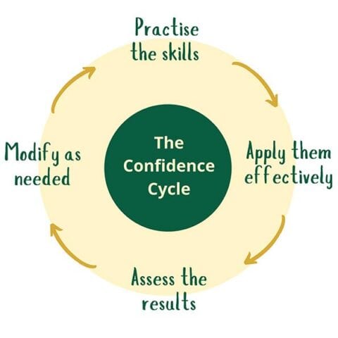 How to Build Confidence at the Workplace - The Business Center